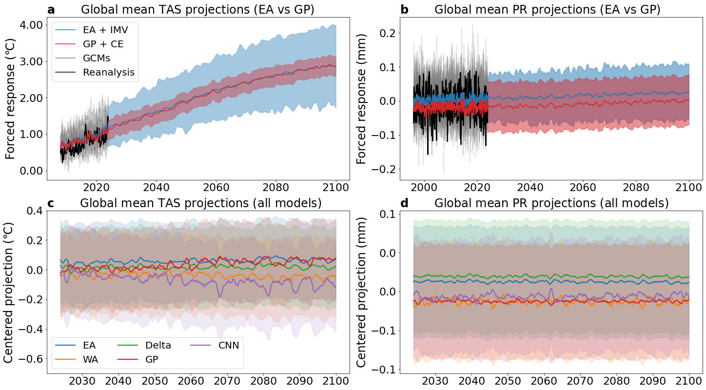 Conformal climate projections for temperature and precipitation